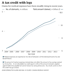 Medical Expenses: Why It's Worth Boning Up On This Tax Credit - The Globe  And Mail