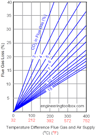 combustion efficiency and excess air