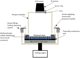 Using a mid infrared (mir) and near infrared (nir) fourier transform interferometer, an infrared telescope and a cryocooled wide band, mct detector. Amt An Instrument For Quantifying Heterogeneous Ice Nucleation In Multiwell Plates Using Infrared Emissions To Detect Freezing