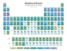 By 1900, another 30 elements scientists added to the list, filling some of the empty spaces in the table. Free Printable Periodic Tables Pdf And Png Science Notes And Projects