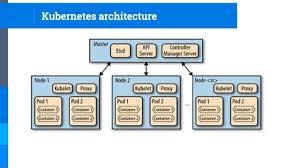 Google donated kubernetes to the cloud native computing foundation, where it resides today. Containers Orchestrators Docker Vs Kubernetes