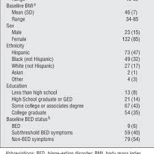 Characteristics Of 155 Participants Who Underwent Bariatric