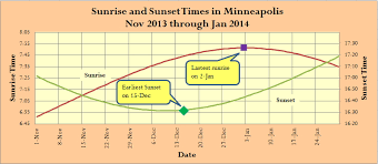 times of latest sunrise and earliest sunset math