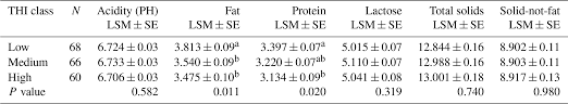 Their milk is similar to that of other animals including goat, sheep, buffalo. Aab Association Of B Casein Gene Polymorphism With Milk Composition Traits Of Egyptian Maghrebi Camels Camelus Dromedarius