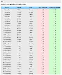 Jadwal imsak, subuh, terbit, duha, zuhur, asar, magrib, isya. Jadual Waktu Berbuka Puasa Dan Waktu Imsak Negeri Pahang 2018