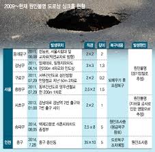 제2롯데월드 인근 싱크홀 발생…주민들 원인 규명해달라 불안감 호소(종합) ë‹¨ë… ì˜ì¢…í•˜ëŠ˜ë„ì‹œ ì´ˆëŒ€í˜• ì‹±í¬í™€ ì„ì´Œí˜¸ìˆ˜ ì‹±í¬í™€ì˜ 14ë°° ë¨¸ë‹ˆíˆ¬ë°ì´