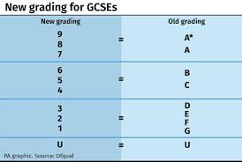 Just 200 pupils are expected to get a clean sweep of 9s for their gcse results. New Gcse Grading System The Key Changes Shropshire Star