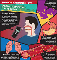 The Science Of Drug Testing How Alcohol Breath Tests Work