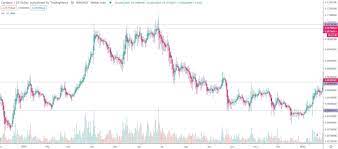 It is estimated that it will take several decades before the maximum supply is reached. Cardano Ada Price Prediction For 2020 2021 2023 2025 2030 By Editor Stormgain Crypto Medium