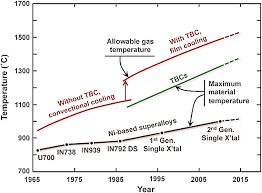 2 Chart Shows The Progression Of Temperature Capabilities