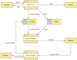 28 Interpretive Restaurant Kitchen Flowchart