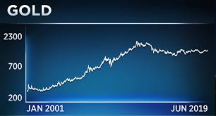 Gold Set For Double Digit Rally Technical Analyst Says