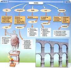 3 Medio Historia Geografia Y Ciencias Sociales Esquemas Roma Antigua Roma Antigua Historia De Roma Historia Romana