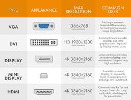 Video Display Adapter Comparison Chart Worksighted It