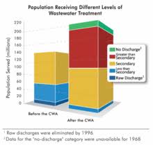 Page 2 of 6 the major constraints to wastewater treatment faced by malaysia are as follows: Water Supply And Sanitation In The United States Wikipedia