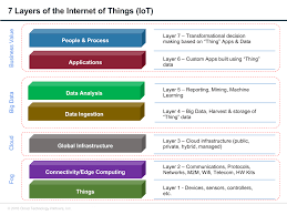 Investors Guide To Iot Part 1 Understanding The Ecosystem Big Data Iot Cloud Infrastructure