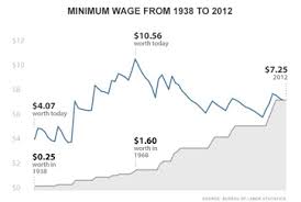 What Is A Minimum Wage Definition History Video