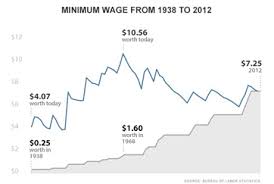 what is a minimum wage definition history video