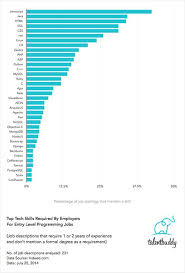 Top Tech Skills Required For Entry Level Programming Jobs With Images Coding Jobs Learn Programming Technology Job