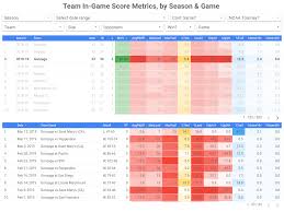 The scoreboard goes dark at the indiana farmers coliseum earlier than expected on march 20. Let The Queries Begin How We Built Our Analytics Pipeline For Ncaa March Madness Google Cloud Blog