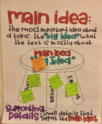 Main Idea Interactive Reading Anchor Chart Using Supporting Details 3 Types