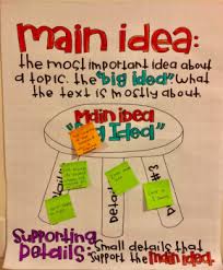 main idea interactive reading anchor chart using supporting details 3 types