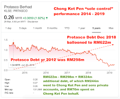 Protasco development sdn bhd, was appointed by putrajaya corporation to construct 1,680 apartment the egm also seek the shareholders' approval for the proposed provision of financial assistance for the development of the pasir. Protasco Bhd Crash Mastermind Chong Ket Pen Slapped With 189 Charges For Treason Corporate Fraud And Market Manipulation Scheme News To Be Chong Ket Pen Charged For Fraud Defraud I3investor