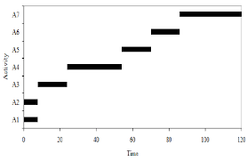 Gantts Like Chart Of The Resource Usage According To