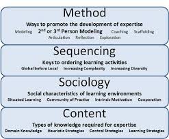 Instructional Or Learning Design Framework Learning Design Intrinsic Motivation Characteristics Of Learning