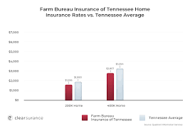We're owned by our policyholders. Farm Bureau Insurance Tennessee Rates Consumer Ratings