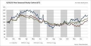 Are Cotton Prices Nearing A Bottom See It Market