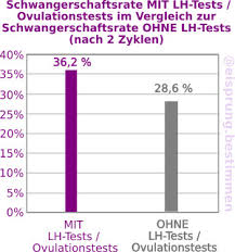 Antwort von märzrosa am 09.08.2016, 11:40 uhr ich würde bei dir an zt 8 mit ovus beginnen, aber unbedingt temoeratur messen um sicherzugehen, dass wirklich ein es stattgefunden hat, gerade weil du wissen willst, wie lang die 2.zh ist Eisprung Feststellen Wie Geht Das