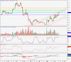 Technical Analysis Chart Training Genting Approaches Double