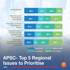 Asean and the problem of regional order. Asean A Twitteren According To The Recent Poll On Asean Awareness Asean Civil Society Organisations Regard Human Rights Preventing Combating Corruption As The Top Priorities For Asean Political Security Community Agenda