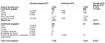 Ce contributii platesc pensionarii angajati. Studii De Caz CaÈ›i Bani Va Lua Din 2018 Un Angajat Care Are Acum 4 000 Lei Pe LunÄƒ Brut ModificÄƒrile Fiscale PregÄƒtite De Guvern Pentru 1 Ianuarie 2018 È™i Impactul Financiar Asupra Firmelor È™i AngajaÈ›ilor