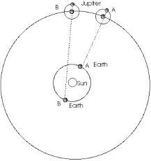 16 2 The Speed Of Light Prev Section Next Section Table Of Contents Chapter Contents From Watching The Lightning And Listening To The Thunder Of A Summer S Rainstorm It Is Clear That The Speed Of Light Is Much Greater Than The Speed Of Sound You See A