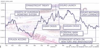 Euro Us Dollar Exchange Rate History Currency Exchange Rates