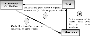 A credit card issuer extends you a line of credit, and you can charge up to that amount on your card. Scheme Of Visa Islamic Credit Card Download Scientific Diagram