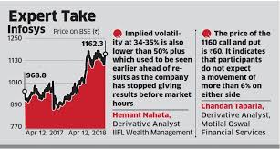 Infosys Share Price Infosys Unlikely To Swing Much On