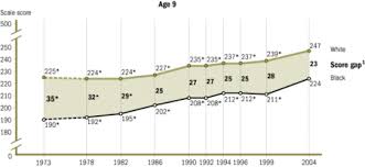 Achievement Gaps In The United States Wikipedia