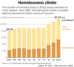 king county homeless population third largest in u s the