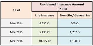 Check spelling or type a new query. How To Find Unclaimed Insurance Policy Details Online How To Claim It