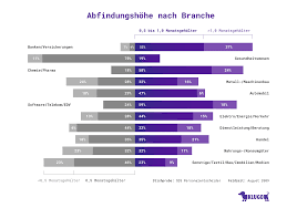 Abfindungen sind einmalzahlungen, die arbeitgeber ausschließlich bei kündigung oder abschluss von aufhebungsverträgen leisten. Was Ist Eine Abfindung Und Was Gibt Es Zu Beachten Klugo