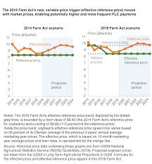 Usda Ers Crop Commodity Programs