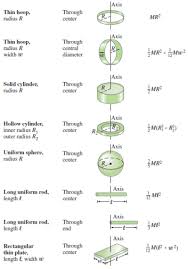 Moment Of Inertia Formulas For Basic Physics Inertia Physics Concepts