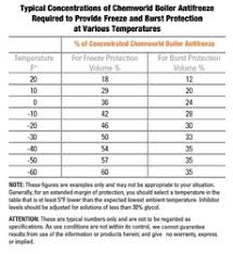 60 Reasonable Rv Antifreeze Dilution Chart