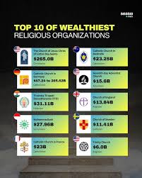 Top 10 Religious Organizations Economy in The World