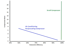 Hvac Compression Ratios Information Ac Heating Connect