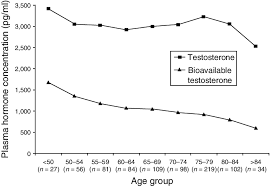 Age Vs Total And Bioavailable Testosterone In Cross Sectional Download Scientific Diagram