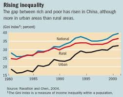 Facts About China Rich Poor Inequality China Mike